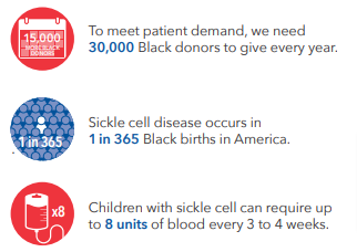 Graphic detailing patient needs of those with sickle cell.  We need 30,000 Black donors to give blood every year. Sickle cell disease occurs in 1 in 365 Black births in America. Children with sickle cell can require up to 8 units of blood every 3 to 4 weeks.