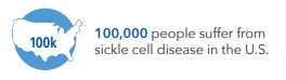 Graphic indicating 100,000 people suffer from sickle cell disease in the U. S.